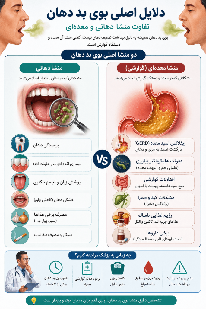 دلایل اصلی بوی بد دهان و تفاوت منشا دهانی و معده ای