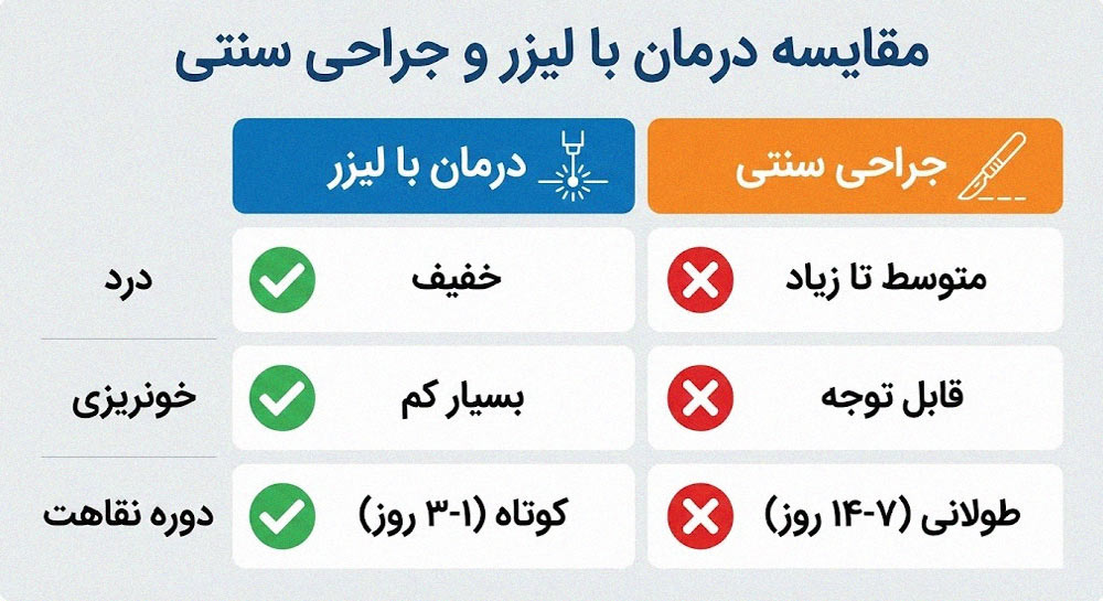اینفوگرافیک مقایسه لیزر و جراحی سنتی لثه از نظر درد، خونریزی و دوره نقاهت