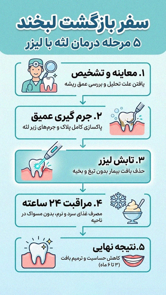 اینفوگرافیک 5 مرحله درمان تحلیل لثه با لیزر