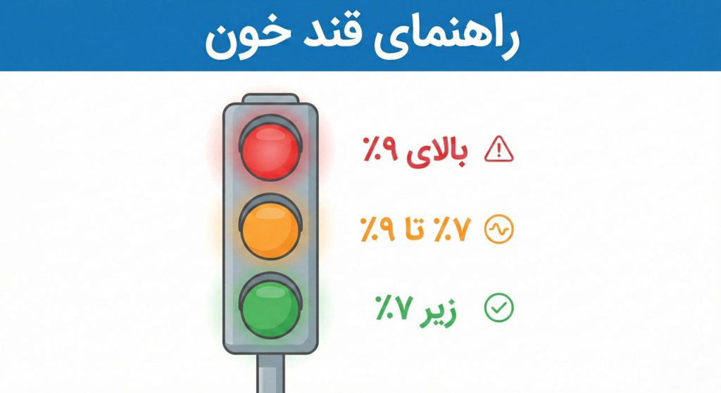 راهنمای قند خون