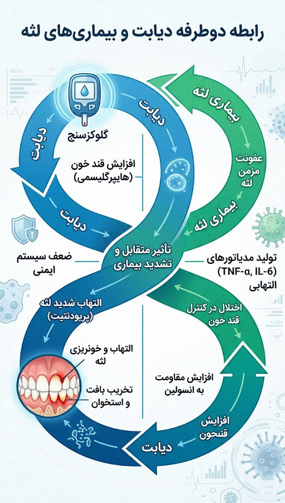 رابطه دوطرفه دیابت و بیماری های لثه