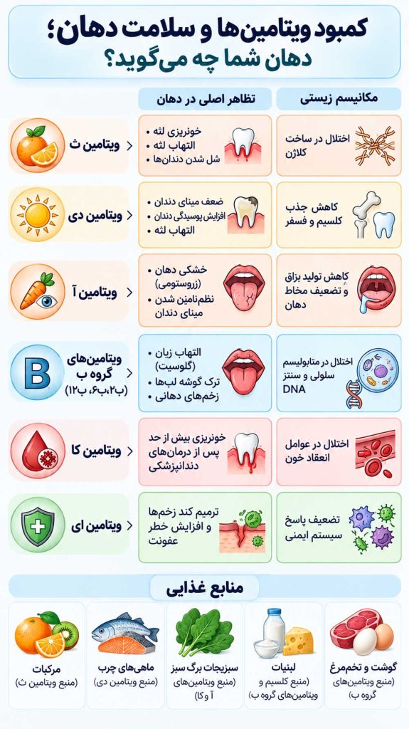 تأثیر کمبود ویتامین C، D، A، B، K و E بر سلامت دهان و دندان